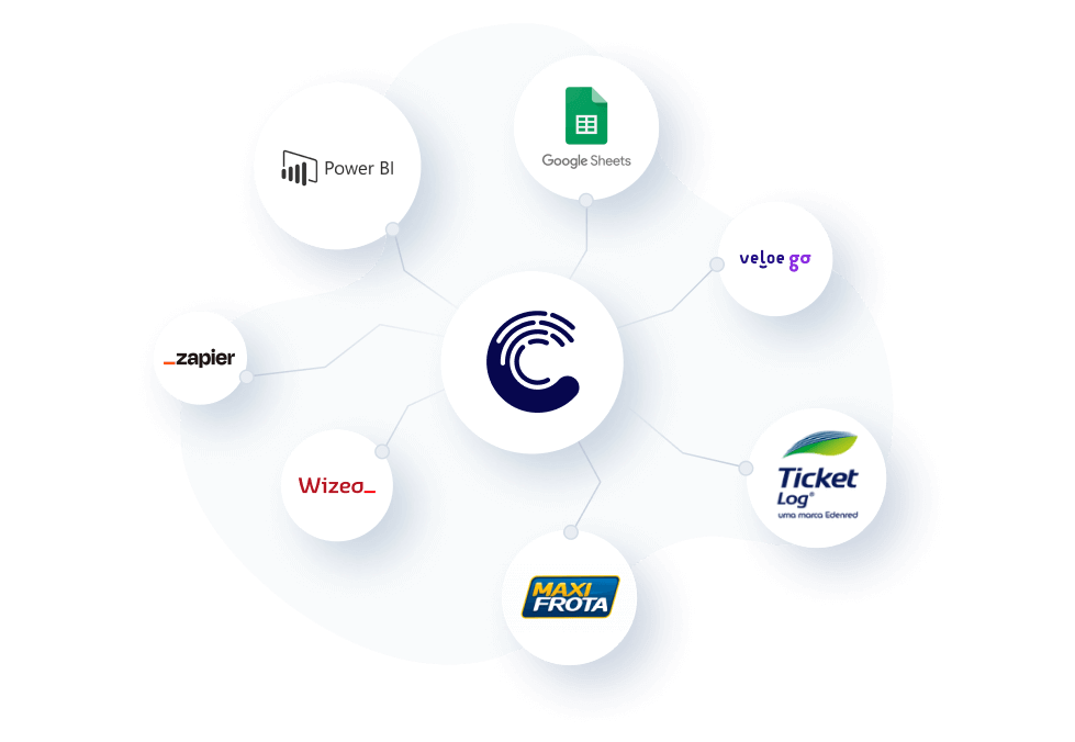 Diagrama com múltiplos logos, demonstrando as possíveis integrações com o sistema da Cobli. Os logos listados sâo: Google Sheets, Power BI, Veloe Go, Ticket Log, Maxi Frota, Wizeo, e Zapier.